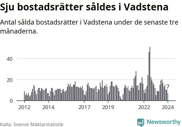 Graf: Antal sålda bostadsrätter i Vadstena kommun