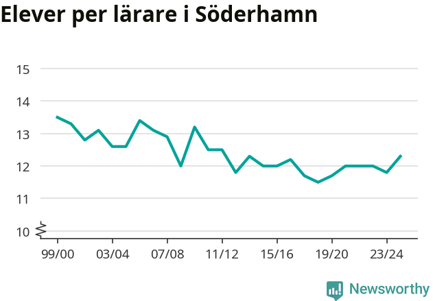 Graf som visar utvecklingen över tid