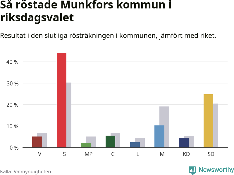 Graf: Så röstade Munkfors kommun i riksdagsvalet, jämfört med riket
