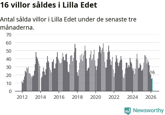 Graf: Antal sålda villor i Lilla Edets kommun