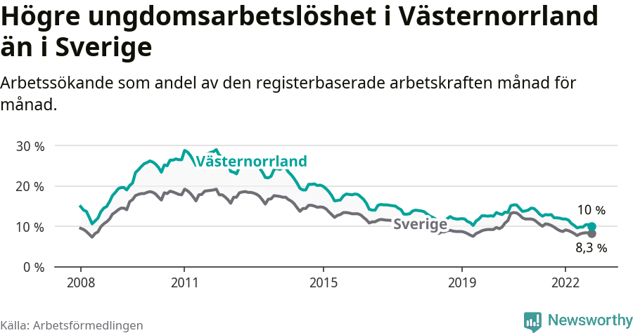 Graf: Arbetslöshet bland unga i Västernorrlands län och Sverige