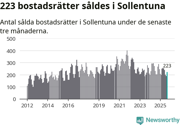 Graf: Antal sålda bostadsrätter i Sollentuna kommun