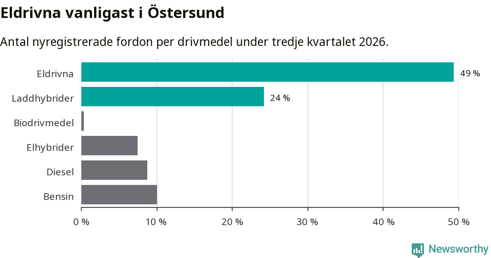 Graf: Antal nyregistrerade fordon per drivmedel