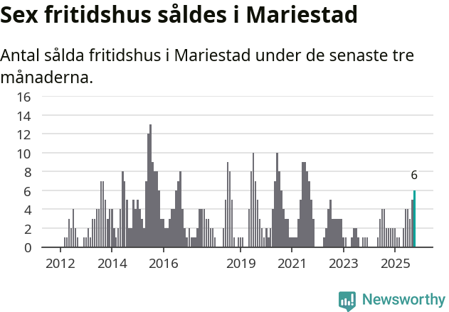 Graf: Antal sålda fritidshus i Mariestads kommun