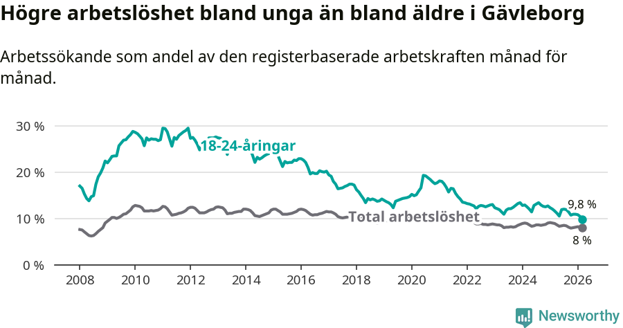 Graf: Skillnad i arbetslöshet mellan unga och hela befolkningen i Gävleborgs län