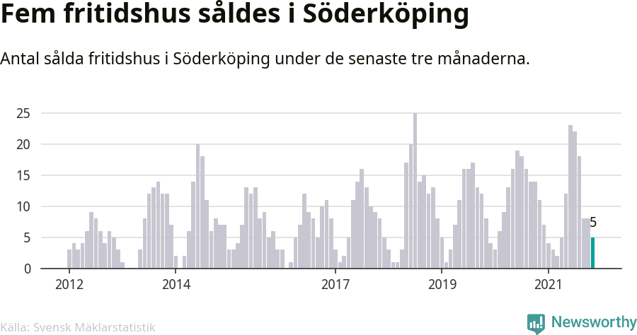 Graf: Antal sålda fritidshus i Söderköpings kommun