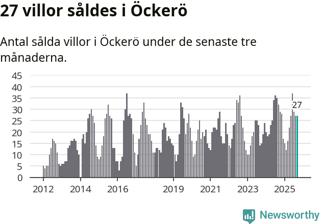 Graf: Antal sålda villor i Öckerö kommun