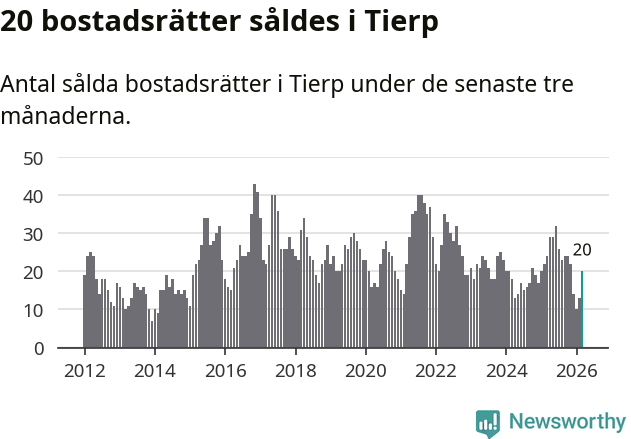 Graf: Antal sålda bostadsrätter i Tierps kommun
