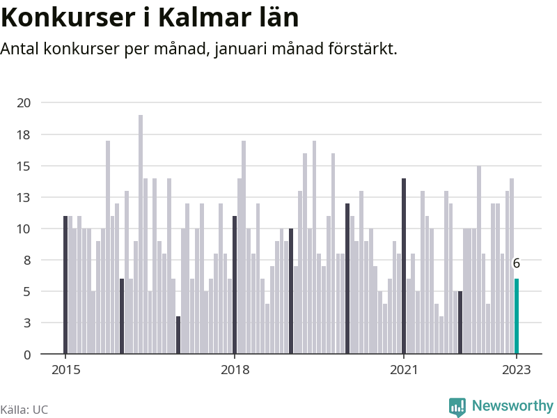 Graf: Antal konkurser per månad i Kalmar län