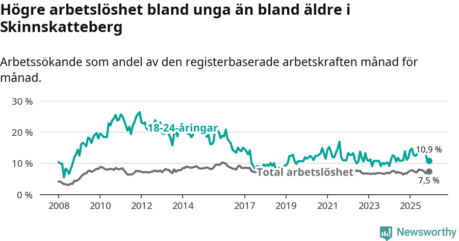 Graf: Skillnad i arbetslöshet mellan unga och hela befolkningen i Skinnskattebergs kommun