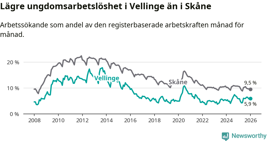 Graf: Arbetslöshet bland unga i Vellinge kommun och Skåne län