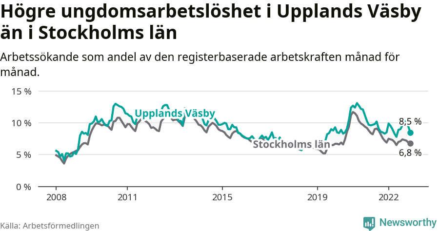 Graf: Arbetslöshet bland unga i Upplands Väsby kommun och Stockholms län
