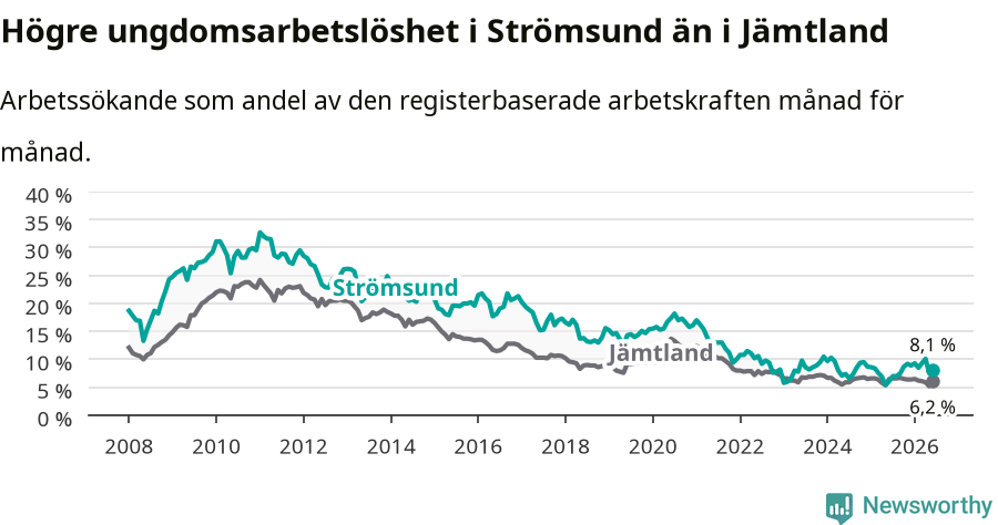 Graf: Arbetslöshet bland unga i Strömsunds kommun och Jämtlands län