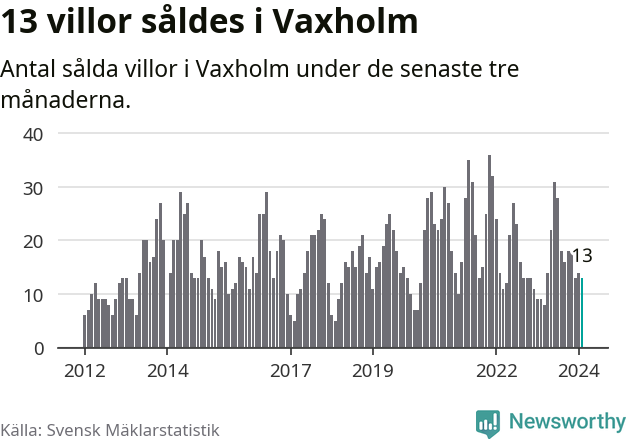 Graf: Antal sålda villor i Vaxholms kommun