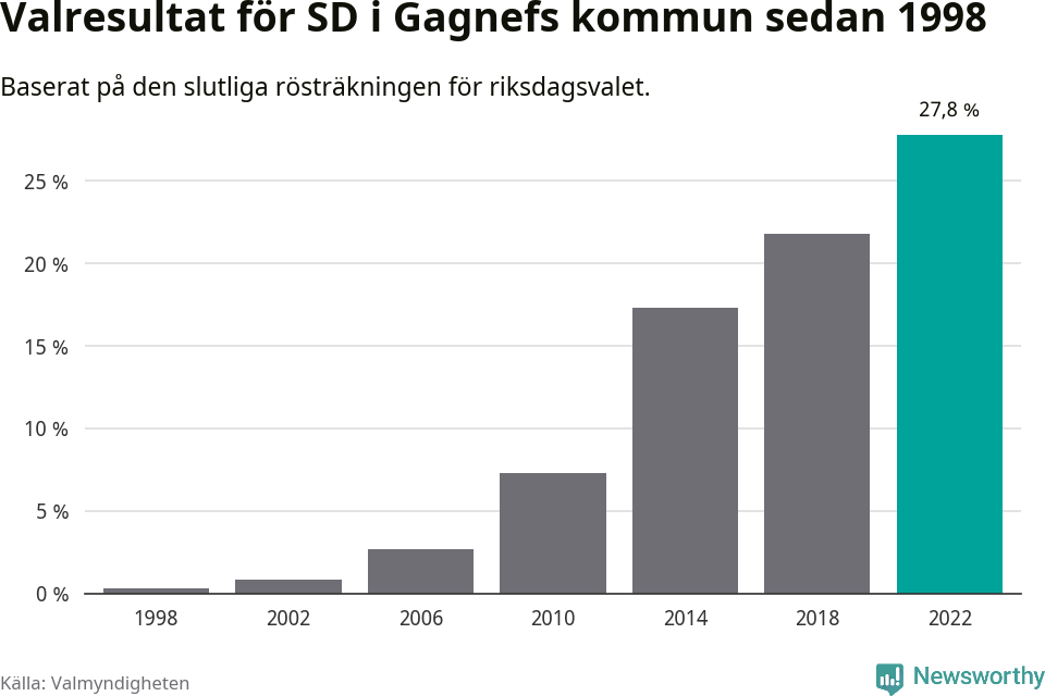 Sverigedemokraternas resultat över tid