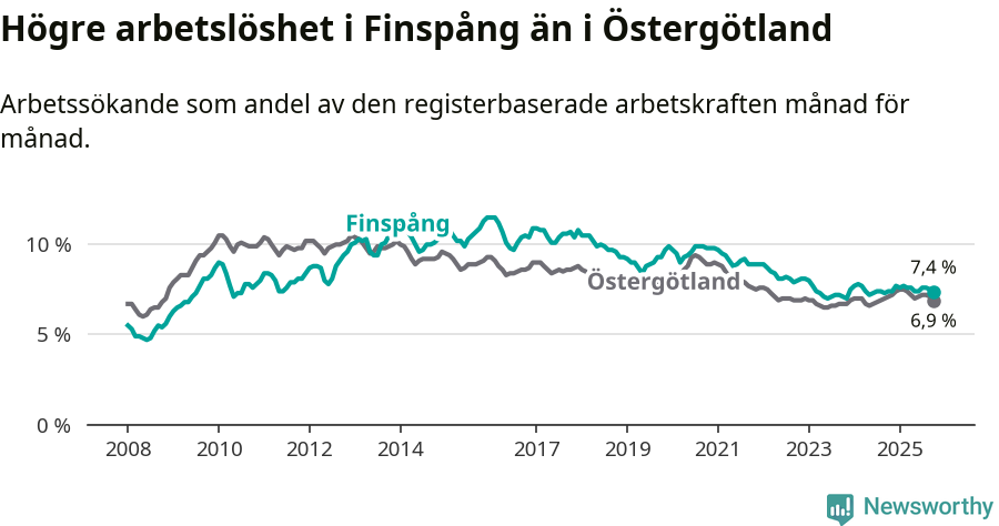 Graf: Arbetslöshet i Finspångs kommun och Östergötlands län