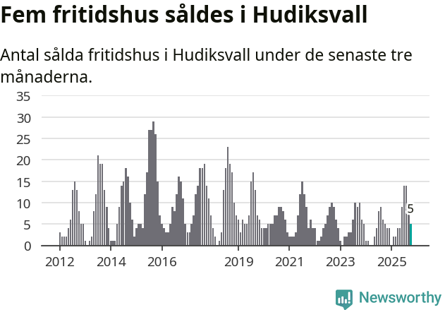 Graf: Antal sålda fritidshus i Hudiksvalls kommun