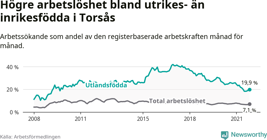 Graf: Skillnad i arbetslöshet mellan utrikesfödda och hela befolkningen i Torsås kommun