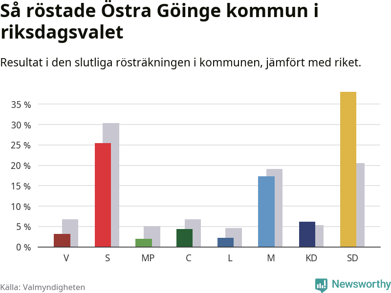 Graf: Så röstade Östra Göinge kommun i riksdagsvalet, jämfört med riket
