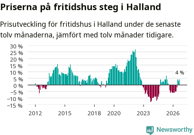Graf: Prisutveckling för fritidshus i Hallands län