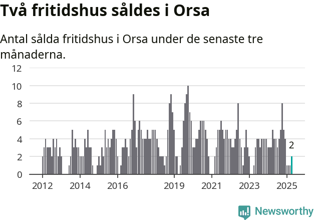 Graf: Antal sålda fritidshus i Orsa kommun
