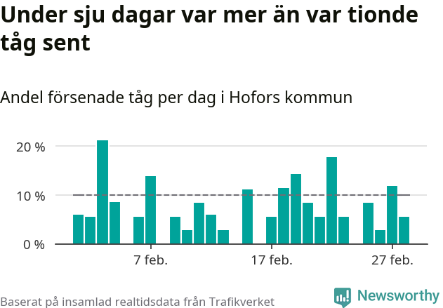 Stapeldiagram över andel försenade tåg per dag