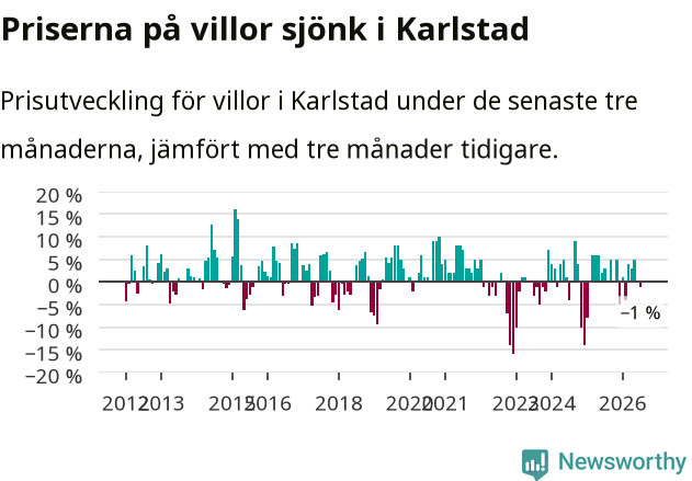 Graf: Prisutveckling för villor i Karlstads kommun