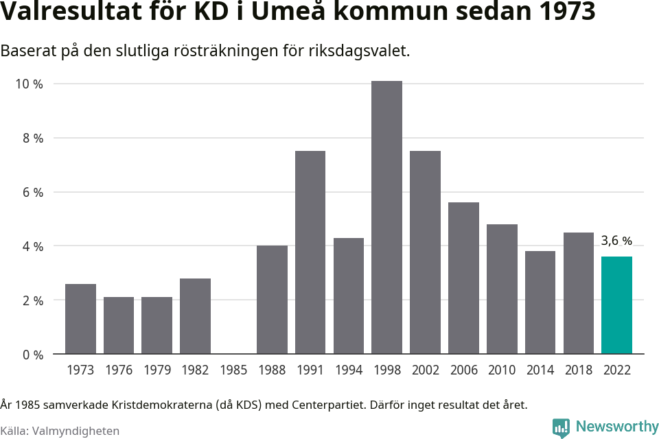 Kristdemokraternas resultat över tid