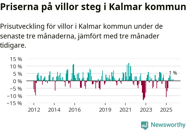Graf: Prisutveckling för villor i Kalmar kommun