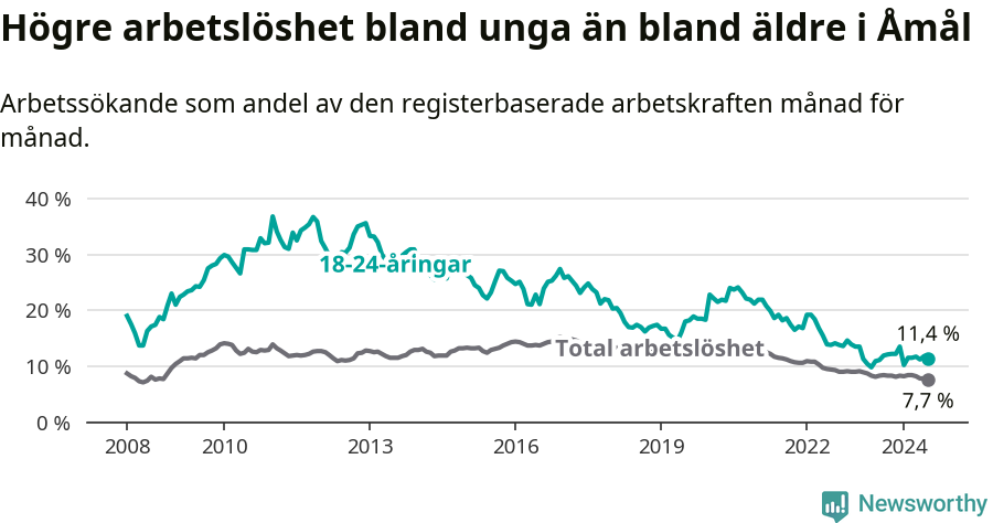 Graf: Skillnad i arbetslöshet mellan unga och hela befolkningen i Åmåls kommun