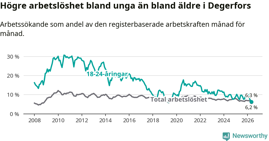 Graf: Skillnad i arbetslöshet mellan unga och hela befolkningen i Degerfors kommun