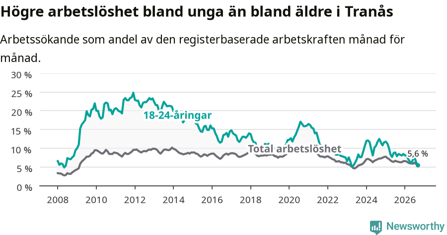 Graf: Skillnad i arbetslöshet mellan unga och hela befolkningen i Tranås kommun