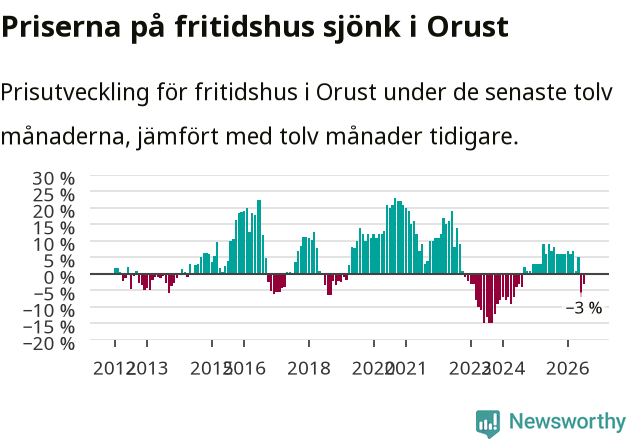 Graf: Prisutveckling för fritidshus i Orusts kommun
