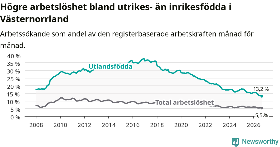 Graf: Skillnad i arbetslöshet mellan utrikesfödda och hela befolkningen i Västernorrlands län