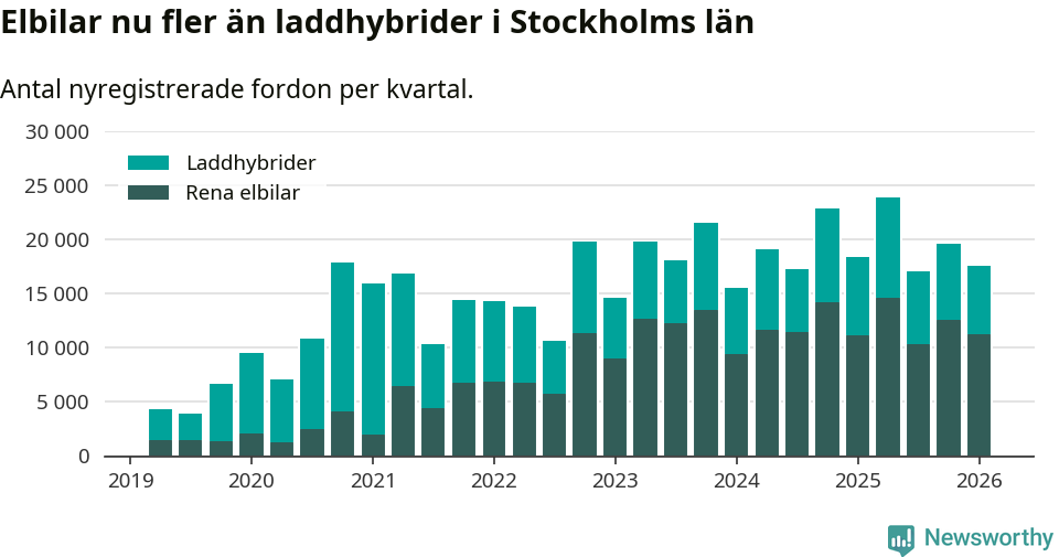 Graf: Antal nya laddhybrider och elbilar över tid