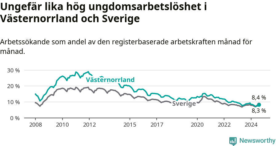 Graf: Arbetslöshet bland unga i Västernorrlands län och Sverige
