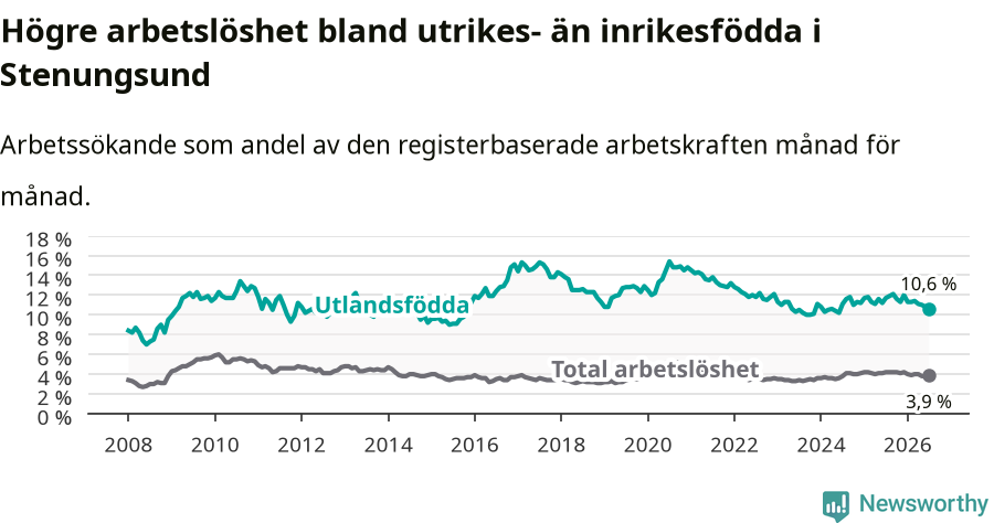 Graf: Skillnad i arbetslöshet mellan utrikesfödda och hela befolkningen i Stenungsunds kommun