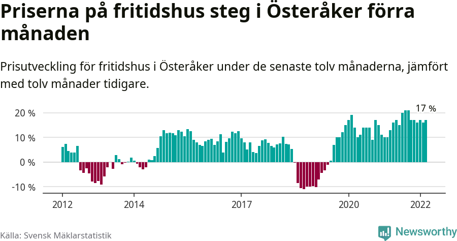 Graf: Prisutveckling för fritidshus i Österåkers kommun