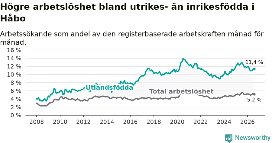 Graf: Skillnad i arbetslöshet mellan utrikesfödda och hela befolkningen i Håbo kommun