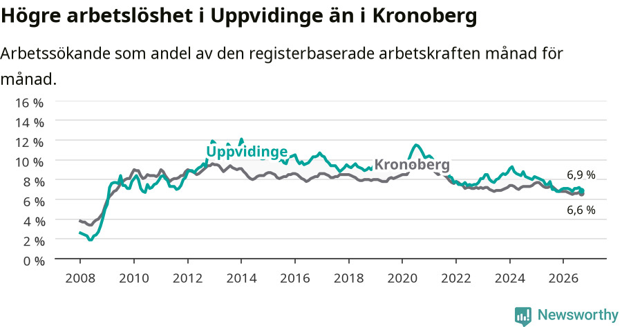 Graf: Arbetslöshet i Uppvidinge kommun och Kronobergs län