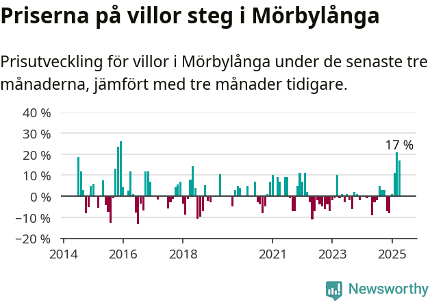 Graf: Prisutveckling för villor i Mörbylånga kommun