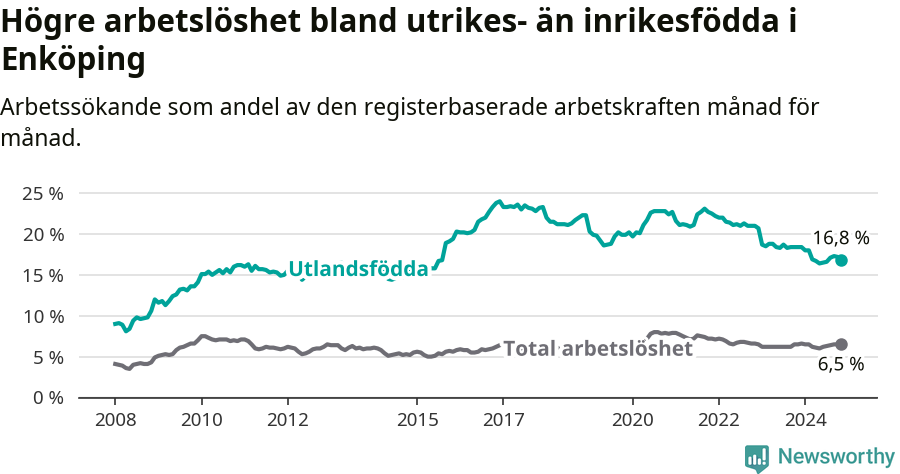 Graf: Skillnad i arbetslöshet mellan utrikesfödda och hela befolkningen i Enköpings kommun