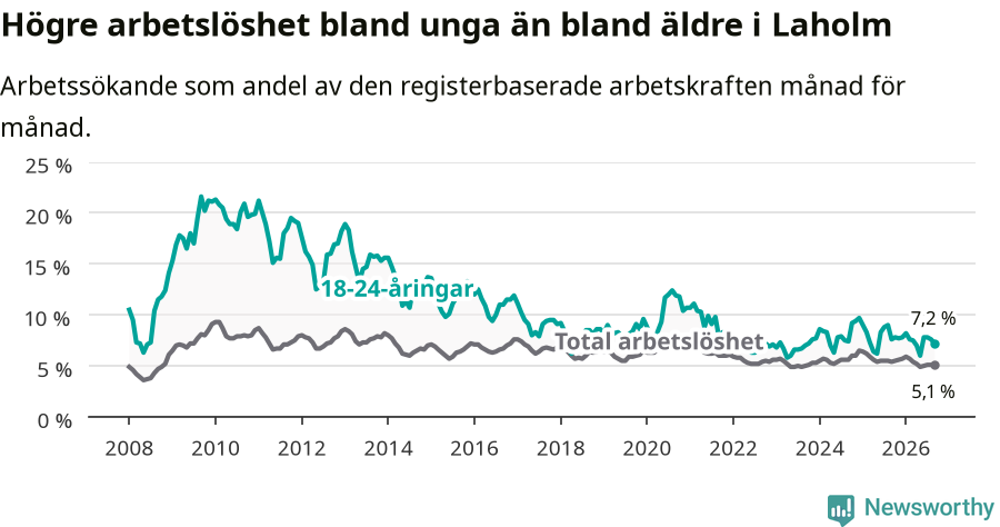 Graf: Skillnad i arbetslöshet mellan unga och hela befolkningen i Laholms kommun