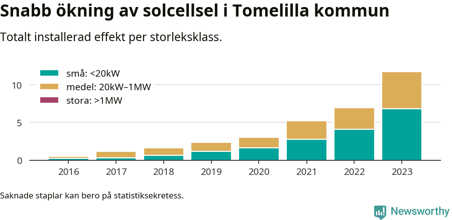stapeldiagram som visar hur den totala effekten växer från år till år.