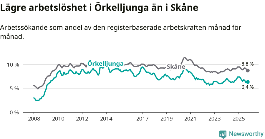 Graf: Arbetslöshet i Örkelljunga kommun och Skåne län