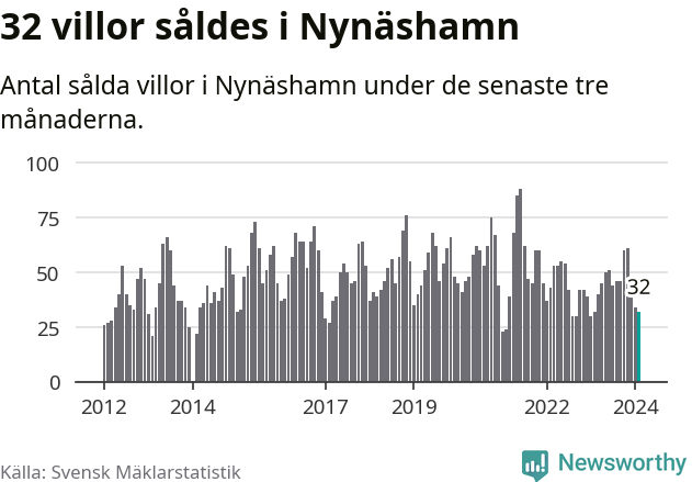 Graf: Antal sålda villor i Nynäshamns kommun