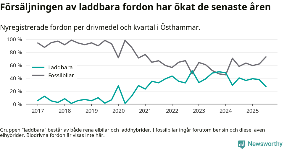 Graf: Andel laddbara bilar av alla nyregistreringar över tid