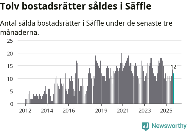 Graf: Antal sålda bostadsrätter i Säffle kommun