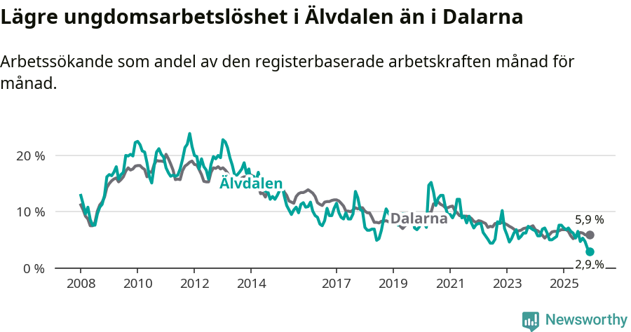 Graf: Arbetslöshet bland unga i Älvdalens kommun och Dalarnas län