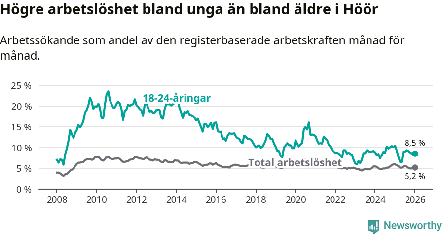 Graf: Skillnad i arbetslöshet mellan unga och hela befolkningen i Höörs kommun